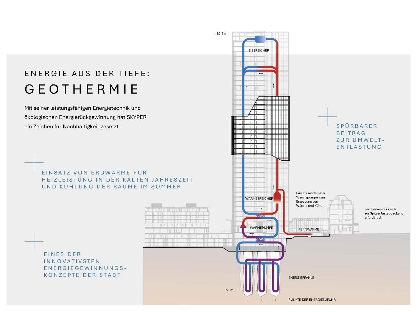 Geothermie-Konzept im SKYPER Frankfurt am Main. Nachhaltige Energiegewinnung durch Erdwärme für Heizung und Kühlung